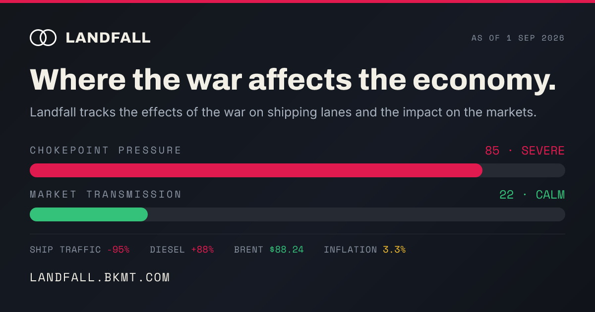 Landfall divergence card for 2026-09-01: Markets are pricing calm. The strait isn’t calm.